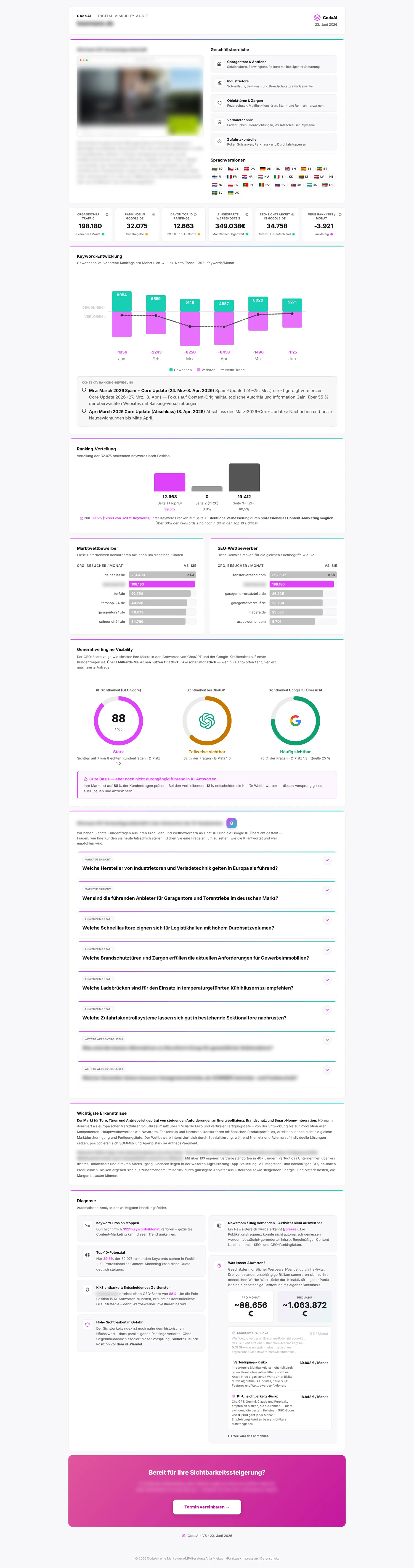 Komplettes CodaAI Digital Visibility Audit eines mittelständischen Herstellers (anonymisiert): Unternehmensprofil, 27 Sprachversionen, SEO-Kennzahlen, Keyword-Entwicklung, GEO-Score und Einkäuferfragen