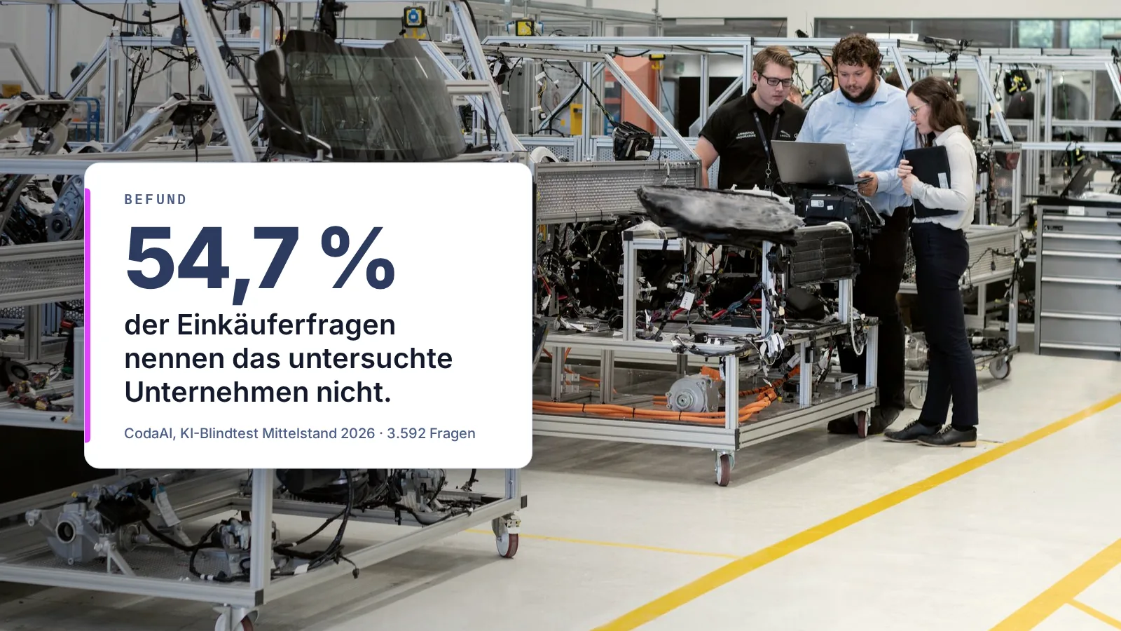 Ingenieure besprechen sich in einer Werkhalle am Laptop; eingeblendeter Befund: 54,7 % der Einkäuferfragen nennen das untersuchte Unternehmen nicht (KI-Blindtest Mittelstand 2026)