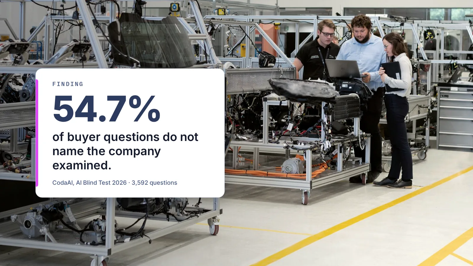 Engineers conferring at a laptop in a workshop hall; overlaid finding: 54.7% of buyer questions do not name the company examined (AI Blind Test 2026)
