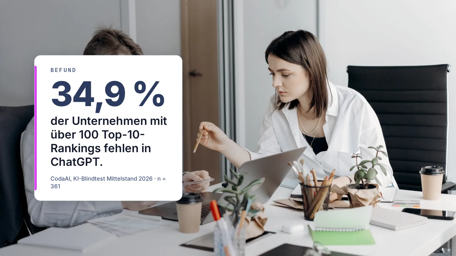 Zwei Kollegen arbeiten im Büro an Unterlagen; eingeblendeter Befund: 34,9 % der Unternehmen mit über 100 Top-10-Rankings fehlen in ChatGPT (KI-Blindtest Mittelstand 2026)