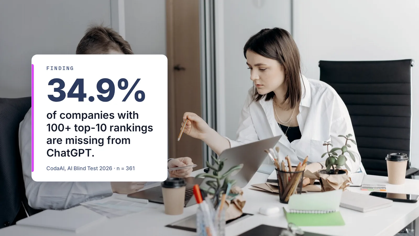 Two colleagues working on documents in an office; overlaid finding: 34.9% of companies with 100+ top-10 rankings are missing from ChatGPT (AI Blind Test 2026)