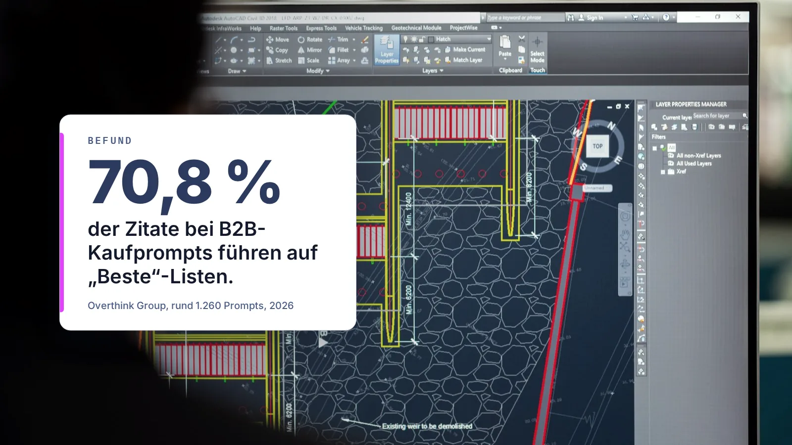 Technische Zeichnung auf einem Bildschirm; eingeblendeter Befund: 70,8 % der Zitate bei B2B-Kaufprompts führen auf „Beste“-Listen (Overthink Group)