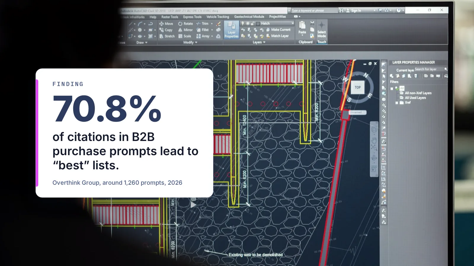 Technical drawing on a screen; overlaid finding: 70.8% of citations in B2B purchase prompts lead to “best” lists (Overthink Group)